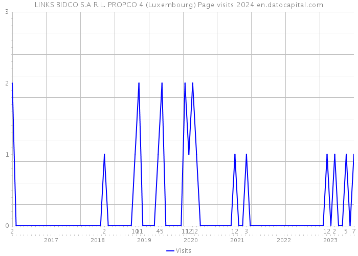 LINKS BIDCO S.A R.L. PROPCO 4 (Luxembourg) Page visits 2024 