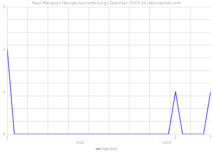 Raul Marques Navega (Luxembourg) Searches 2024 