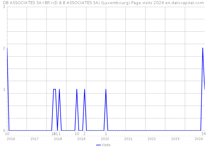 DB ASSOCIATES SA<BR>(D & B ASSOCIATES SA) (Luxembourg) Page visits 2024 