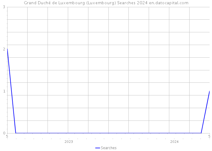 Grand Duché de Luxembourg (Luxembourg) Searches 2024 