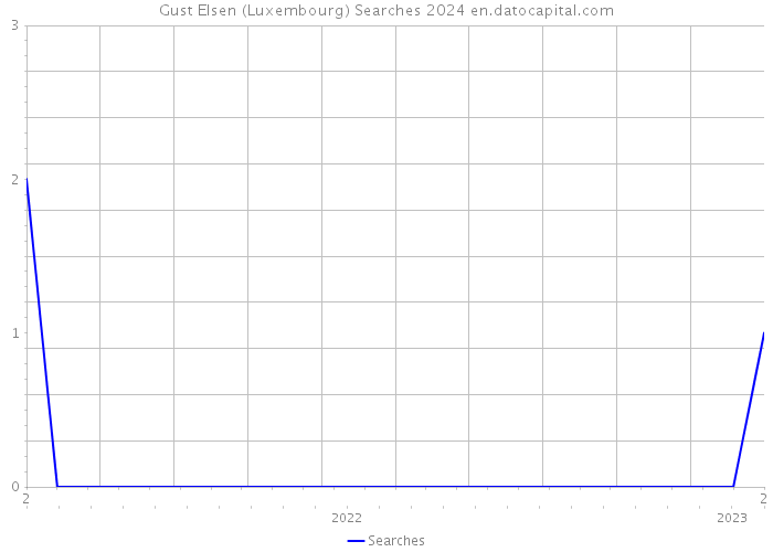 Gust Elsen (Luxembourg) Searches 2024 