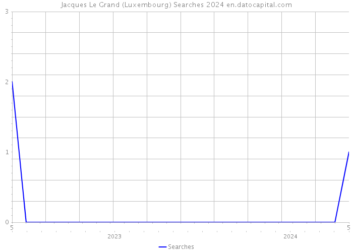Jacques Le Grand (Luxembourg) Searches 2024 
