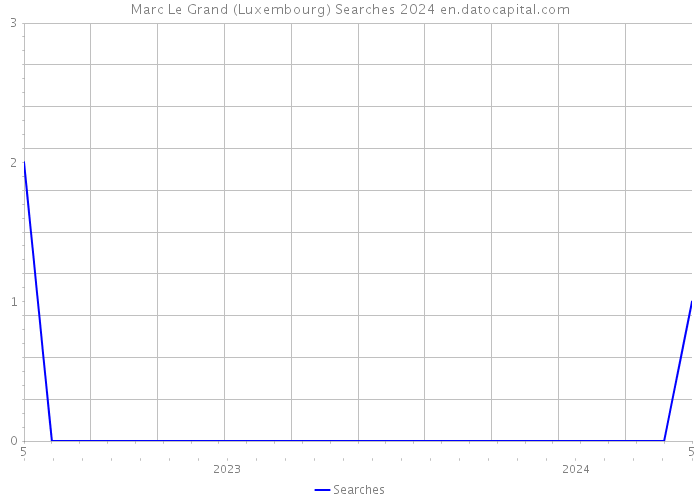 Marc Le Grand (Luxembourg) Searches 2024 