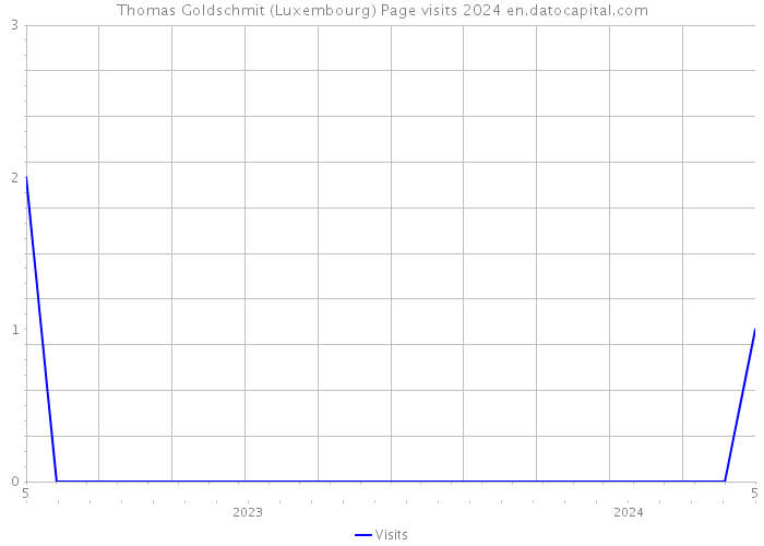 Thomas Goldschmit (Luxembourg) Page visits 2024 