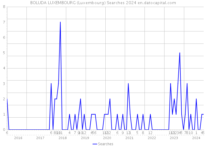 BOLUDA LUXEMBOURG (Luxembourg) Searches 2024 