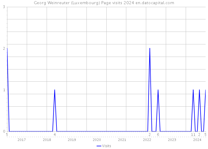 Georg Weinreuter (Luxembourg) Page visits 2024 