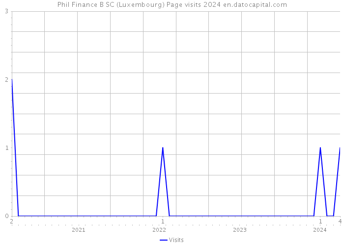 Phil Finance B SC (Luxembourg) Page visits 2024 