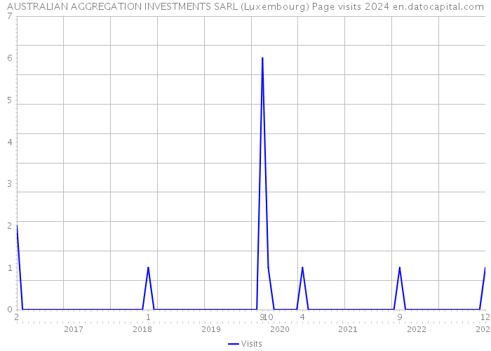 AUSTRALIAN AGGREGATION INVESTMENTS SARL (Luxembourg) Page visits 2024 