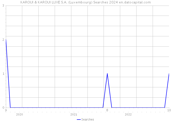 KAROUI & KAROUI LUXE S.A. (Luxembourg) Searches 2024 