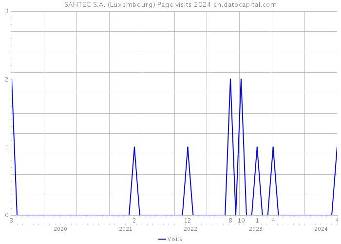 SANTEC S.A. (Luxembourg) Page visits 2024 
