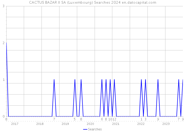 CACTUS BAZAR II SA (Luxembourg) Searches 2024 