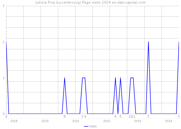 Letizia Pica (Luxembourg) Page visits 2024 