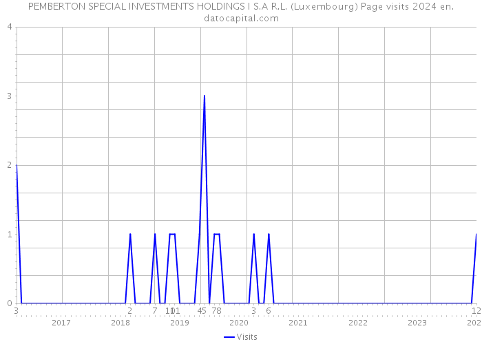 PEMBERTON SPECIAL INVESTMENTS HOLDINGS I S.A R.L. (Luxembourg) Page visits 2024 