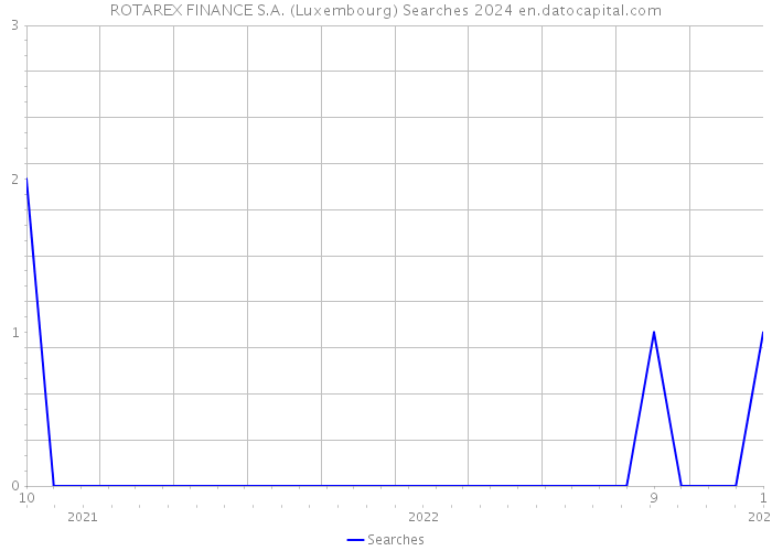 ROTAREX FINANCE S.A. (Luxembourg) Searches 2024 