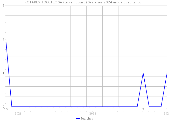ROTAREX TOOLTEC SA (Luxembourg) Searches 2024 