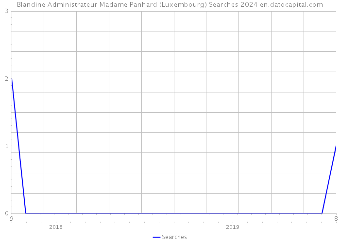 Blandine Administrateur Madame Panhard (Luxembourg) Searches 2024 