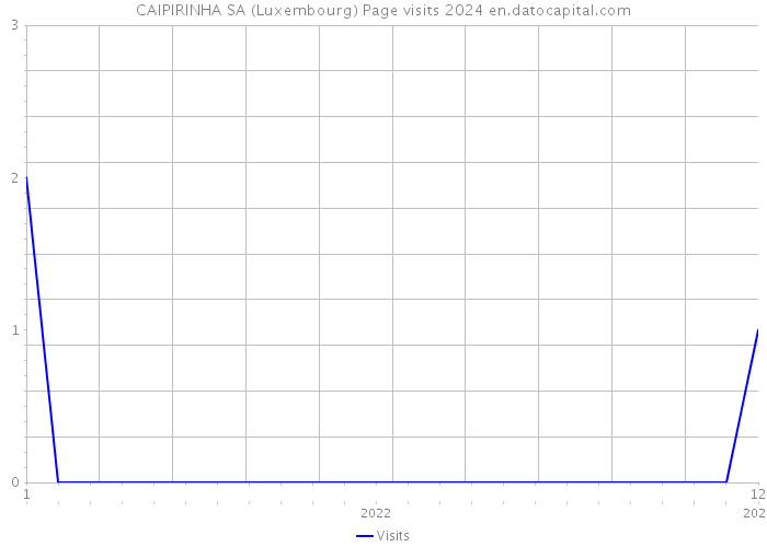 CAIPIRINHA SA (Luxembourg) Page visits 2024 