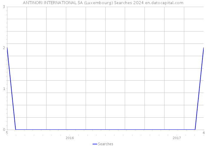 ANTINORI INTERNATIONAL SA (Luxembourg) Searches 2024 