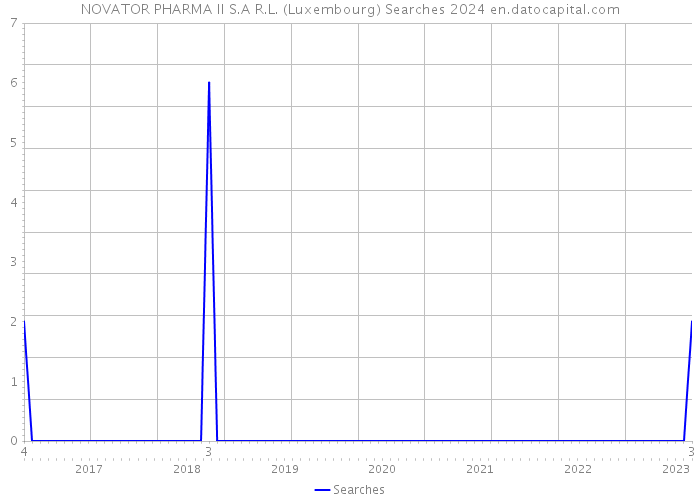 NOVATOR PHARMA II S.A R.L. (Luxembourg) Searches 2024 