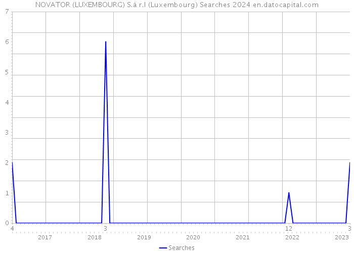 NOVATOR (LUXEMBOURG) S.à r.l (Luxembourg) Searches 2024 
