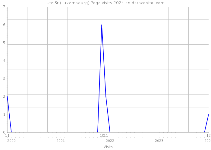 Ute Br (Luxembourg) Page visits 2024 