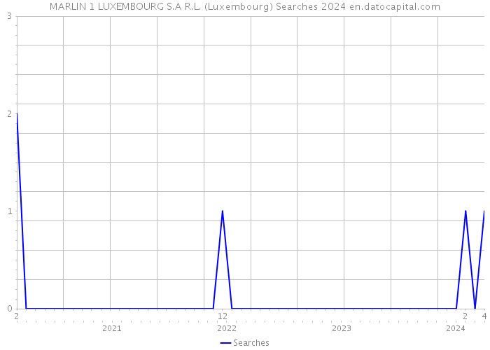 MARLIN 1 LUXEMBOURG S.A R.L. (Luxembourg) Searches 2024 