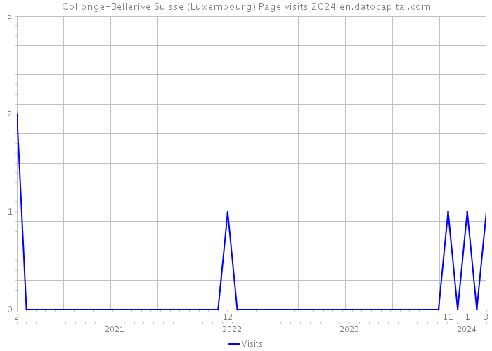 Collonge-Bellerive Suisse (Luxembourg) Page visits 2024 