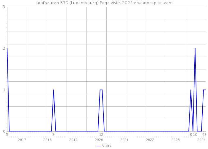 Kaufbeuren BRD (Luxembourg) Page visits 2024 