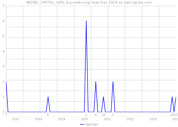 BESSEL CAPITAL, SARL (Luxembourg) Searches 2024 
