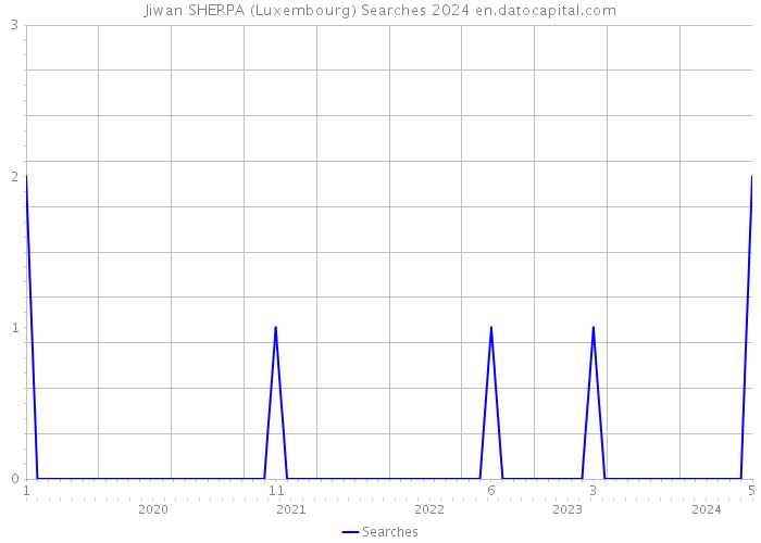Jiwan SHERPA (Luxembourg) Searches 2024 