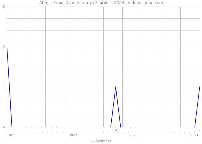 Ahmet Beyaz (Luxembourg) Searches 2024 