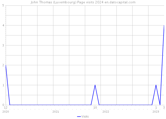 John Thomas (Luxembourg) Page visits 2024 