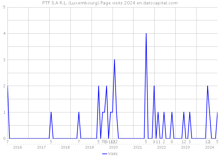 PTF S.A R.L. (Luxembourg) Page visits 2024 