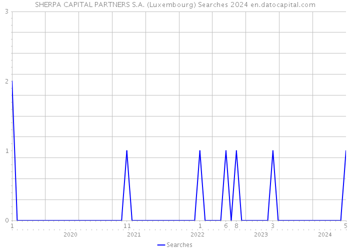 SHERPA CAPITAL PARTNERS S.A. (Luxembourg) Searches 2024 