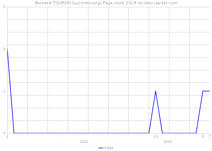 Bernard TOURON (Luxembourg) Page visits 2024 