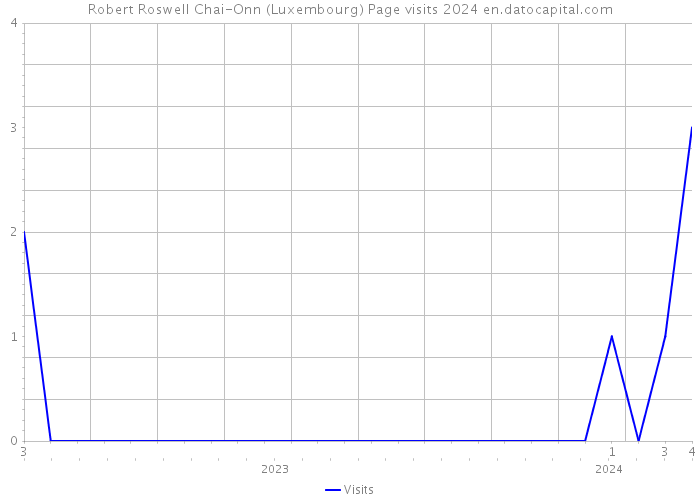 Robert Roswell Chai-Onn (Luxembourg) Page visits 2024 