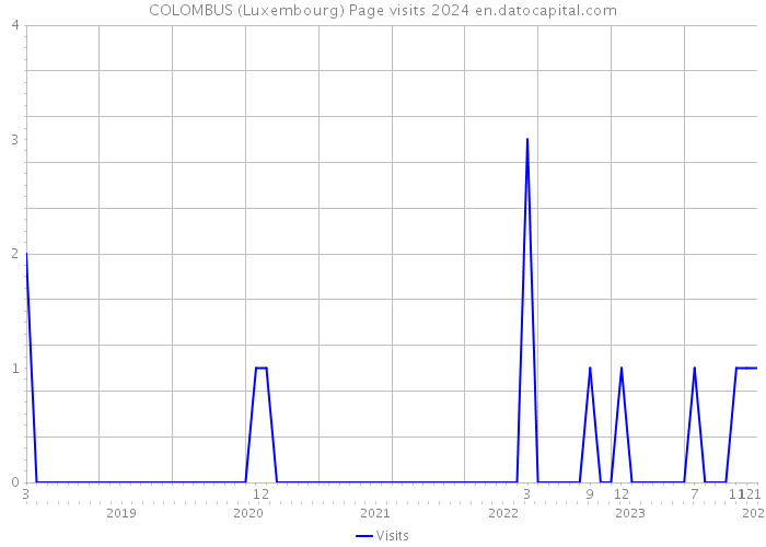 COLOMBUS (Luxembourg) Page visits 2024 