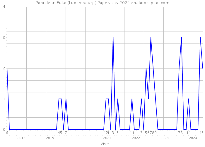 Pantaleon Fuka (Luxembourg) Page visits 2024 