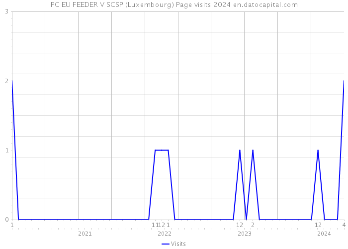 PC EU FEEDER V SCSP (Luxembourg) Page visits 2024 