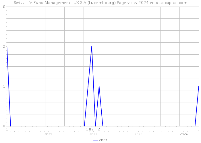 Swiss Life Fund Management LUX S.A (Luxembourg) Page visits 2024 