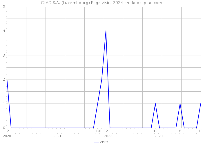 CLAD S.A. (Luxembourg) Page visits 2024 