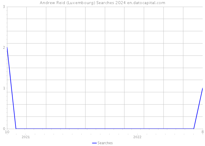 Andrew Reid (Luxembourg) Searches 2024 