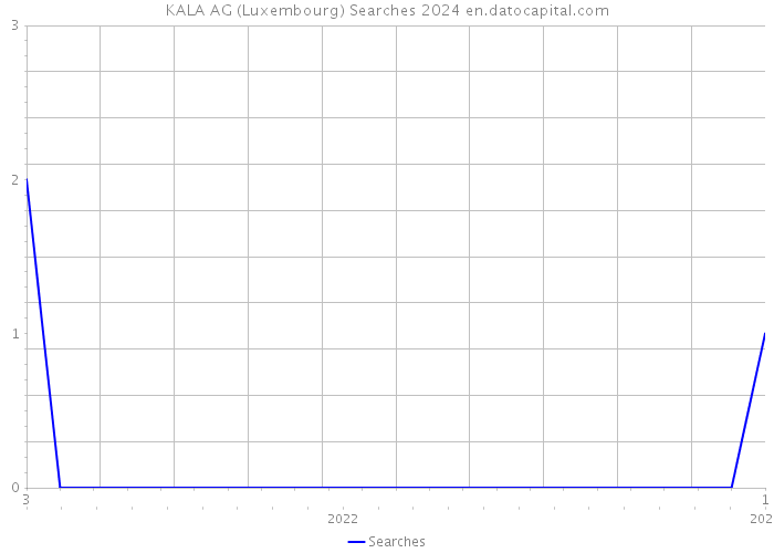 KALA AG (Luxembourg) Searches 2024 