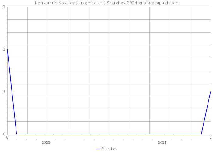 Konstantin Kovalev (Luxembourg) Searches 2024 