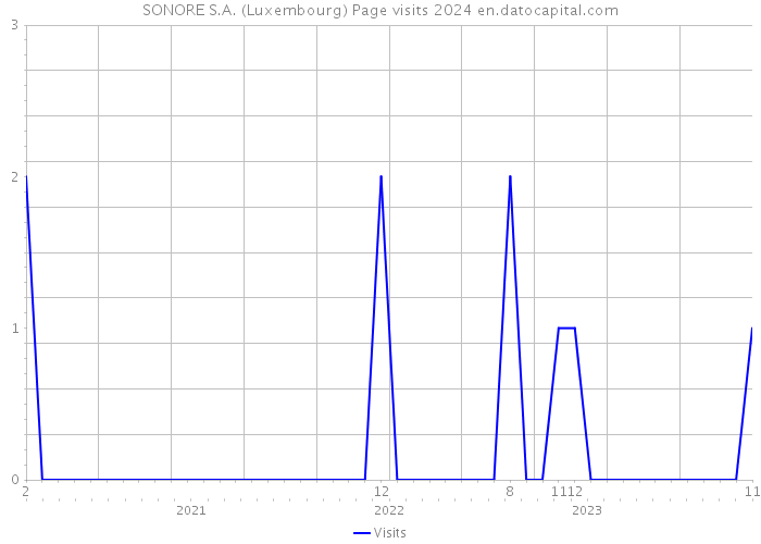 SONORE S.A. (Luxembourg) Page visits 2024 