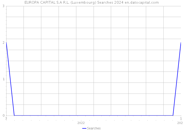 EUROPA CAPITAL S.A R.L. (Luxembourg) Searches 2024 