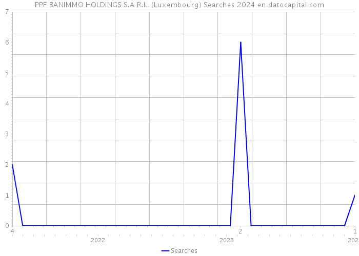 PPF BANIMMO HOLDINGS S.A R.L. (Luxembourg) Searches 2024 