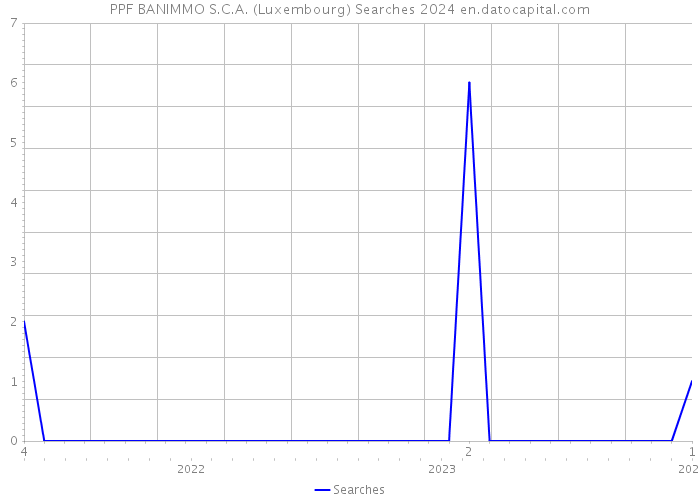 PPF BANIMMO S.C.A. (Luxembourg) Searches 2024 