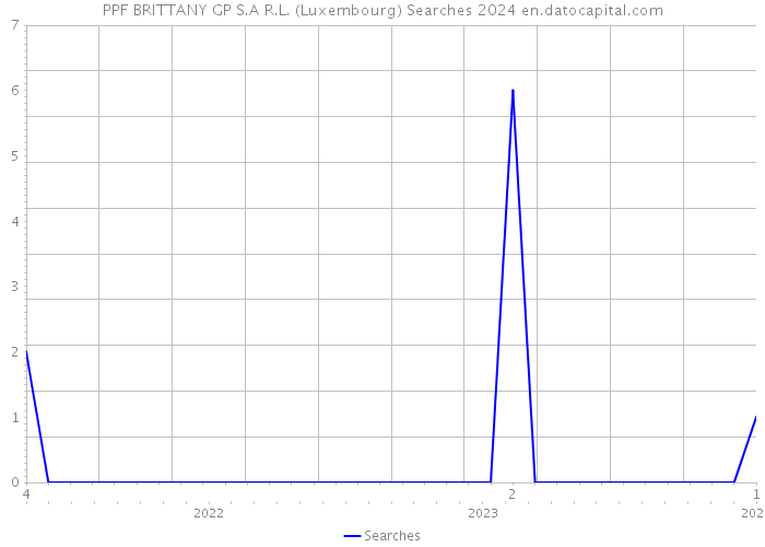 PPF BRITTANY GP S.A R.L. (Luxembourg) Searches 2024 