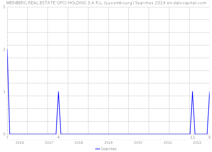 WEINBERG REAL ESTATE OPCI HOLDING S.A R.L. (Luxembourg) Searches 2024 